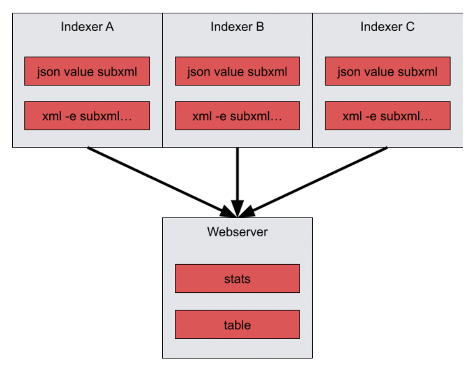 Gravwell architecture improve search extractors indexer