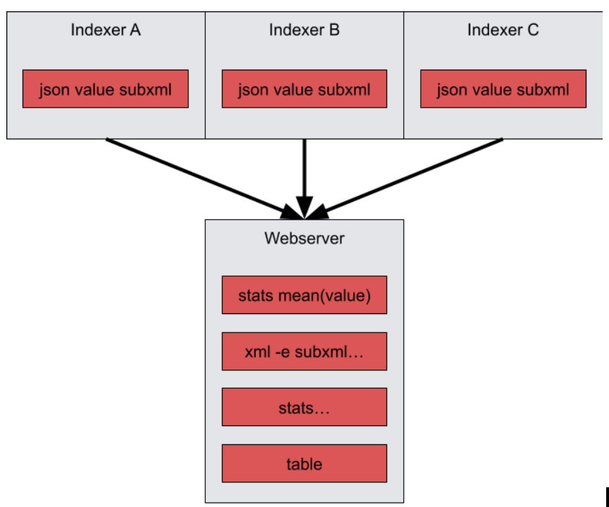 Gravwell architecture improve search