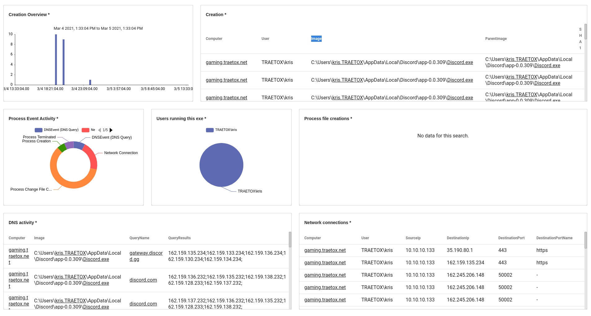 SysmonKitProcDashboard