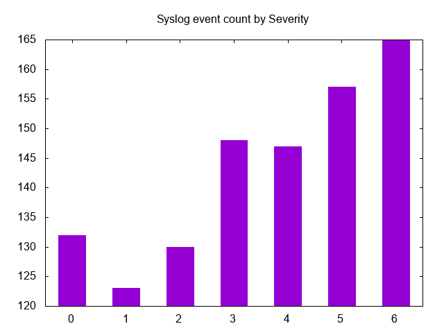 barchart - Syslog event count by severity