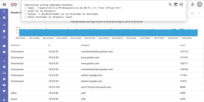 top-dns-requests-by-ip-hostname