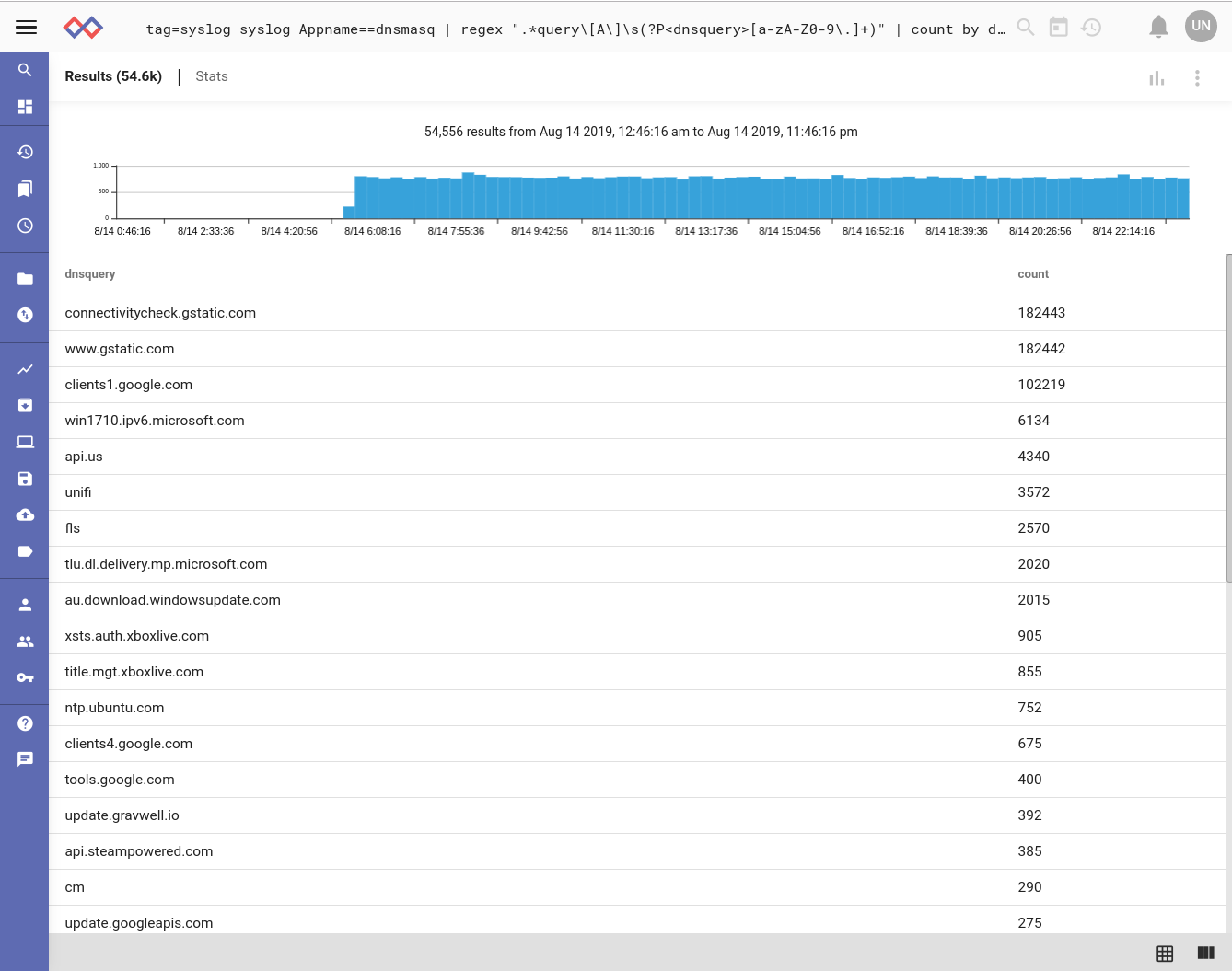 top-dns-requests