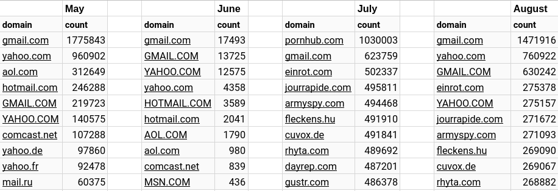 topemails-by-month.png