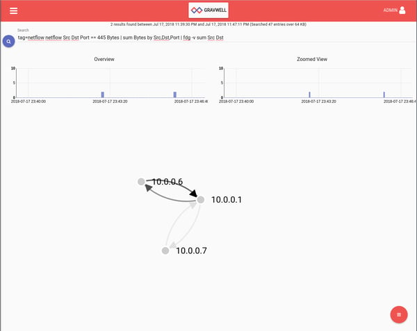 netflow-fdg